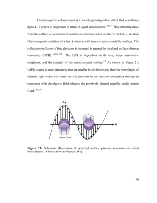 Electromagnetic enhancement is a wavelength-dependent effect that contributes
up to 4-10 orders of magnitude in terms of signal enhancement.154,157
This primarily arises
from the collective oscillation of conduction electrons when an electric field (i.e. incident
electromagnetic radiation of a laser) interacts with nano-structured metallic surfaces. The
collective oscillation of free electrons in the metal is termed the localized surface plasmon
resonance (LSPR).154,158,159
The LSPR is dependent on the size, shape, nanometric
roughness, and the material of the nanostructured surface.155
As shown in Figure 21,
LSPR occurs in nano-structures that are smaller in all dimensions than the wavelength of
incident light which will cause the free electrons in the metal to collectively oscillate in
resonance with the electric field whereas the positively charged metallic nuclei remain
fixed.155,159
Figure 21: Schematic illustration of localized surface plasmon resonance on metal
nanospheres. Adapted from reference [154].
70
 