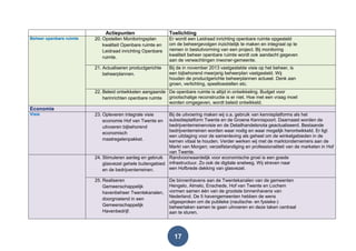 17
Actiepunten Toelichting
Beheer openbare ruimte 20. Opstellen Monitoringsplan
kwaliteit Openbare ruimte en
Leidraad inrichting Openbare
ruimte.
Er wordt een Leidraad inrichting openbare ruimte opgesteld
om de beheergevolgen inzichtelijk te maken en integraal op te
nemen in besluitvorming van een project. Bij monitoring
kwaliteit beheer openbare ruimte wordt ook aandacht gegeven
aan de verwachtingen inwoner-gemeente.
21. Actualiseren productgerichte
beheerplannen.
Bij de in november 2013 vastgestelde visie op het beheer, is
een bijbehorend meerjarig beheerplan vastgesteld. Wij
houden de productgerichte beheerplannen actueel. Denk aan
groen, verlichting, speeltoestellen etc.
22. Beleid ontwikkelen aangaande
herinrichten openbare ruimte
De openbare ruimte is altijd in ontwikkeling. Budget voor
grootschalige reconstructie is er niet. Hoe met een vraag moet
worden omgegeven, wordt beleid ontwikkeld.
Economie
Visie 23. Opleveren integrale visie
economie Hof van Twente en
uitvoeren bijbehorend
economisch
maatregelenpakket.
Bij de uitvoering maken wij o.a. gebruik van kennisplatforms als het
subsidieplatform Twente en de Groene Kennispoort. Daarnaast worden de
bedrijventerreinenvisie en de Detailhandelsnota geactualiseerd. Bestaande
bedrijventerreinen worden waar nodig en waar mogelijk herontwikkeld. Er ligt
een uitdaging voor de samenleving als geheel om de winkelgebieden in de
kernen vitaal te houden. Verder werken wij met de marktondernemers aan de
Markt van Morgen; verzelfstandiging en professionaliteit van de marketen in Hof
van Twente.
24. Stimuleren aanleg en gebruik
glasvezel gehele buitengebied
en de bedrijventerreinen.
Randvoorwaardelijk voor economische groei is een goede
infrastructuur. Zo ook de digitale snelweg. Wij streven naar
een Hofbrede dekking van glasvezel.
25. Realiseren
Gemeenschappelijk
havenbeheer Twentekanalen,
doorgroeiend in een
Gemeenschappelijk
Havenbedrijf.
De binnenhavens aan de Twentekanalen van de gemeenten
Hengelo, Almelo, Enschede, Hof van Twente en Lochem
vormen samen één van de grootste binnenhavens van
Nederland. De 5 havengemeenten hebben de wens
uitgesproken om de publieke (nautische- en fysieke-)
beheertaken samen te gaan uitvoeren en deze taken centraal
aan te sturen.
 