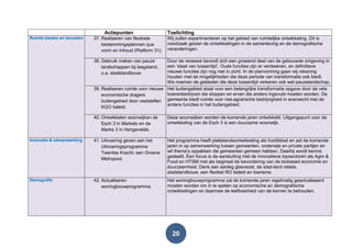 20
Actiepunten Toelichting
Ruimte bieden en benutten 37. Realiseren van flexibele
bestemmingsplannen qua
vorm en inhoud (Platform 31).
Wij zullen experimenteren op het gebied van ruimtelijke ontwikkeling. Dit is
noodzaak gezien de ontwikkelingen in de samenleving en de demografische
veranderingen.
38. Gebruik maken van pauze
landschappen bij leegstand,
o.a. stadslandbouw.
Door de recessie bevindt zich een groeiend deel van de gebouwde omgeving in
een „staat van tussentijd‟. Oude functies zijn er verdwenen, en definitieve
nieuwe functies zijn nog niet in zicht. In de planvorming gaan wij rekening
houden met de mogelijkheden die deze periode van transformatie ook biedt.
We noemen de gebieden die deze tussentijd verkeren ook wel pauzelandschap.
39. Realiseren ruimte voor nieuwe
economische dragers
buitengebied door vaststellen
KGO beleid.
Het buitengebied staat voor een belangrijke transformatie opgave door de vele
boerenbedrijven die stoppen en erven die anders ingevuld moeten worden. De
gemeente biedt ruimte voor niet-agrarische bedrijvigheid in evenwicht met de
andere functies in het buitengebied.
40. Ontwikkelen woonwijken de
Esch 3 in Markelo en de
Marke 3 in Hengevelde.
Deze woonwijken worden de komende jaren ontwikkeld. Uitgangspunt voor de
ontwikkeling van de Esch 3 is een duurzame woonwijk.
Innovatie & samenwerking 41. Uitvoering geven aan het
Uitvoeringsprogramma
Twentse Kracht; een Groene
Metropool.
Het programma heeft plattelandsontwikkeling als hoofddoel en zet de komende
jaren in op samenwerking tussen gemeenten, onderwijs en private partijen en
wil thema‟s oppakken die gemeenten gemeen hebben. Daarbij wordt kennis
gedeeld. Een focus is de aansluiting met de innovatieve topsectoren als Agro &
Food en HTSM met als beginsel de bevordering van de biobased economie en
duurzaamheid. Denk aan aanleg glasvezel, de stad-land relatie,
stadslandbouw, een flexibel RO beleid en toerisme.
Demografie 42. Actualiseren
woningbouwprogramma.
Het woningbouwprogramma zal de komende jaren regelmatig geactualiseerd
moeten worden om in te spelen op economische en demografische
ontwikkelingen en daarmee de leefbaarheid van de kernen te behouden.
 