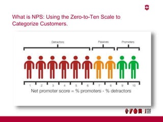 What is NPS: Using the Zero-to-Ten Scale to
Categorize Customers.
–NPS=%Promoters - %Detractors.
 