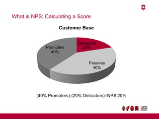 What is NPS: Calculating a Score
Detractors
20%
Passives
40%
Promoters
40%
Customer Base
(40% Promoters)-(20% Detractors)=NPS 20%
 