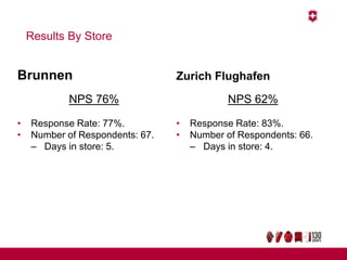Results By Store
Brunnen
NPS 76%
• Response Rate: 77%.
• Number of Respondents: 67.
– Days in store: 5.
Zurich Flughafen
NPS 62%
• Response Rate: 83%.
• Number of Respondents: 66.
– Days in store: 4.
 