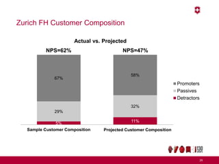 Zurich FH Customer Composition
29
5% 11%
29%
32%
67%
58%
Sample Customer Composition Projected Customer Composition
Actual vs. Projected
Promoters
Passives
Detractors
NPS=47%NPS=62%
 