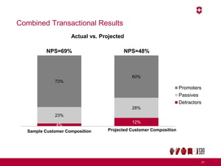 Combined Transactional Results
31
4%
12%
23%
28%
73%
60%
Sample Customer Composition Projected Customer Composition
Actual vs. Projected
Promoters
Passives
Detractors
NPS=48%NPS=69%
 