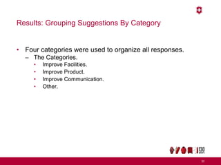 Results: Grouping Suggestions By Category
• Four categories were used to organize all responses.
– The Categories.
• Improve Facilities.
• Improve Product.
• Improve Communication.
• Other.
32
 