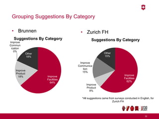 Grouping Suggestions By Category
• Brunnen • Zurich FH
33
Improve
Facilities
64%
Improve
Product
18%
Improve
Commun
ication
0%
Other
18%
Suggestions By Category
Improve
Facilities
62%
Improve
Product
8%
Improve
Communica
tion
15%
Other
15%
Suggestions By Category
*All suggestions came from surveys conducted in English, for
Zurich FH
 
