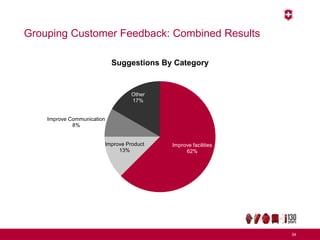 Grouping Customer Feedback: Combined Results
34
Improve facilities
62%
Improve Product
13%
Improve Communication
8%
Other
17%
Suggestions By Category
 