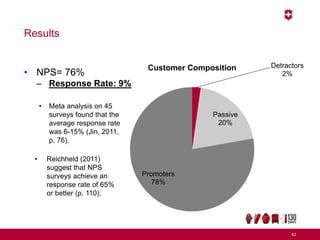 Results
• NPS= 76%
– Response Rate: 9%
42
Detractors
2%
Passive
20%
Promoters
78%
Customer Composition
• Meta analysis on 45
surveys found that the
average response rate
was 6-15% (Jin, 2011,
p. 76).
• Reichheld (2011)
suggest that NPS
surveys achieve an
response rate of 65%
or better (p. 110).
 