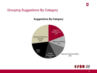 Grouping Suggestions By Category
43
Improve
Staff/Service
19%
Improve Clothing
11%
Improve Communication
12%
Create
Promotions
12%
Other
19%
Improve Products in
General
27%
Suggestions By Category
 