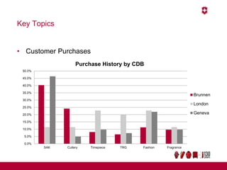 Key Topics
• Customer Purchases
0.0%
5.0%
10.0%
15.0%
20.0%
25.0%
30.0%
35.0%
40.0%
45.0%
50.0%
SAK Cutlery Timepiece TRG Fashion Fragrance
Purchase History by CDB
Brunnen
London
Geneva
 