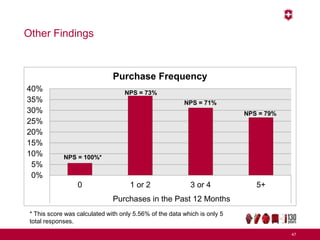 Other Findings
47
0%
5%
10%
15%
20%
25%
30%
35%
40%
0 1 or 2 3 or 4 5+
Purchases in the Past 12 Months
Purchase Frequency
NPS = 100%*
NPS = 73%
NPS = 71%
NPS = 79%
* This score was calculated with only 5.56% of the data which is only 5
total responses.
 