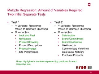 Multiple Regression: Amount of Variables Required
Two Initial Separate Tests
• Test 1
– Y variable: Response
Value to Ultimate Question
– X variables:
• Look and Feel
• Navigation
• Product Browsing
• Product Descriptions
• Product Images
• Site Performance
• Test 2
– Y variable: Response
Value to Ultimate Question
– X variables:
• Satisfaction
• Brand Commitment
• Brand Confidence
• Likelihood to
Communicate Victorinox
on a Social Network
• Purchase Products
55
Green highlighted x variables represent top predictors for each
respective test.
 