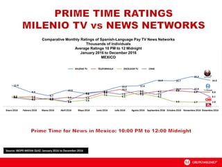 Source: IBOPE-MEDIA QUIZ: January 2016 to December 2016
Comparative Monthly Ratings of Spanish-Language Pay TV News Networks
Thousands of Individuals
Average Ratings 10 PM to 12 Midnight
January 2016 to December 2016
MEXICO
 