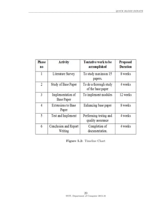 QUICK BLOOD DONATE
Figure 5.2: Timeline Chart
20
SVIT, Department of Computer 2015-16
 