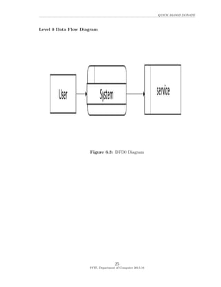 QUICK BLOOD DONATE
Level 0 Data Flow Diagram
Figure 6.3: DFD0 Diagram
25
SVIT, Department of Computer 2015-16
 