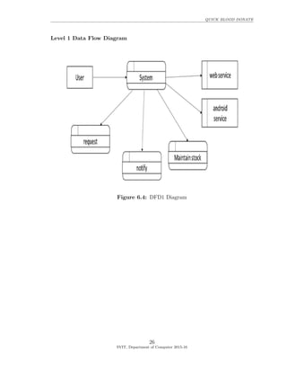QUICK BLOOD DONATE
Level 1 Data Flow Diagram
Figure 6.4: DFD1 Diagram
26
SVIT, Department of Computer 2015-16
 