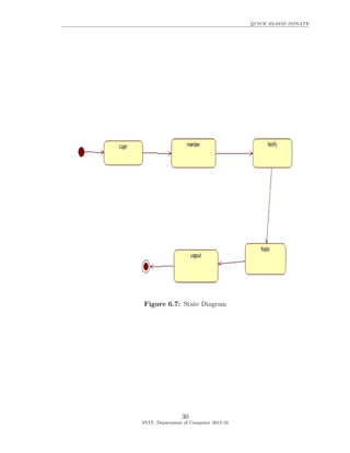 QUICK BLOOD DONATE
Figure 6.7: State Diagram
30
SVIT, Department of Computer 2015-16
 