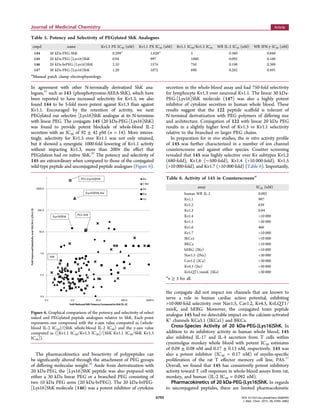 In agreement with other N-terminally derivatized ShK ana-
logues,35
such as 143 (phosphotyrosine-AEEA-ShK), which have
been reported to have increased selectivity for Kv1.3, we also
found 144 to be 5-fold more potent against Kv1.3 than against
Kv1.1. Encouraged by the retention of activity, we next
PEGylated our selective [Lys16]ShK analogue at its N-terminus
with linear PEG. The conjugate 145 (20 kDa-PEG-[Lys16]ShK)
was found to provide potent blockade of whole-blood IL-2
secretion with an IC50 of 92 ± 42 pM (n = 14). More interes-
tingly, selectivity for Kv1.3 over Kv1.1 was not only retained,
but it showed a synergistic 1000-fold lowering of Kv1.1 activity
without impacting Kv1.3, more than 200× the eﬀect that
PEGylation had on native ShK.30
The potency and selectivity of
145 are extraordinary when compared to those of the conjugated
wild-type peptide and unconjugated peptide analogues (Figure 6).
The pharmacokinetics and bioactivity of polypeptides can
be signiﬁcantly altered through the attachment of PEG groups
of diﬀering molecular weight.36
Aside from derivatization with
20 kDa-PEG, the [Lys16]ShK peptide was also prepared with
either a 30 kDa linear PEG or a branched PEG consisting of
two 10 kDa PEG arms (20 kDa-brPEG). The 20 kDa-brPEG-
[Lys16]ShK molecule (146) was a potent inhibitor of cytokine
secretion in the whole-blood assay and had 750-fold selectivity
for lymphocyte Kv1.3 over neuronal Kv1.1. The linear 30 kDa-
PEG-[Lys16]ShK molecule (147) was also a highly potent
inhibitor of cytokine secretion in human whole blood. These
results suggest that the 122 peptide scaﬀold is tolerant of
N-terminal derivatization with PEG polymers of diﬀering size
and architecture. Conjugation of 122 with linear 20 kDa PEG
results in a slightly higher level of Kv1.3 vs Kv1.1 selectivity
relative to the branched or larger PEG chains.
In preparation for in vivo studies, the in vitro activity proﬁle
of 145 was further characterized in a number of ion channel
counterscreens and against other species. Counter screening
revealed that 145 was highly selective over Kv subtypes Kv1.2
(680-fold), Kv1.6 (∼500-fold), Kv1.4 (>10 000-fold), Kv1.5
(>10 000-fold), and Kv1.7 (>10 000-fold) (Table 6). Importantly,
the conjugate did not impact ion channels that are known to
serve a role in human cardiac action potential, exhibiting
>10 000-fold selectivity over Nav1.5, Cav1.2, Kv4.3, KvLQT1/
minK, and hERG. Moreover, the conjugated toxin peptide
analogue 145 had no detectable impact on the calcium-activated
K+
channels KCa3.1 (IKCa1) and BKCa.
Cross-Species Activity of 20 kDa-PEG-[Lys16]ShK. In
addition to its inhibitory activity in human whole blood, 145
also inhibited IL-17 and IL-4 secretion from T cells within
cynomolgus monkey whole blood with potent IC50 estimates
of 0.09 ± 0.08 nM and 0.17 ± 0.13 nM, respectively. 145 was
also a potent inhibitor (IC50 = 0.17 nM) of myelin-speciﬁc
proliferation of the rat T eﬀector memory cell line, PAS.37
Overall, we found that 145 has consistently potent inhibitory
activity toward T cell responses in whole-blood assays from rat,
monkey, and human (IL-2 IC50 = 0.092 nM).
Pharmacokinetics of 20 kDa-PEG-[Lys16]ShK. In regards
to unconjugated peptides, there are limited pharmacokinetic
Table 5. Potency and Selectivity of PEGylated ShK Analogues
cmpd name Kv1.3 PX IC50 (nM) Kv1.1 PX IC50 (nM) Kv1.1 IC50/Kv1.3 IC50 WB IL-2 IC50 (nM) WB IFN-γ IC50 (nM)
144 20 kDa-PEG-ShK 0.299a
1.628a
5 0.380 0.840
145 20 kDa-PEG-[Lys16]ShK 0.94 997 1060 0.092 0.160
146 20 kDa-brPEG-[Lys16]ShK 2.10 1574 750 0.198 0.399
147 30 kDa-PEG-[Lys16]ShK 1.20 1072 890 0.282 0.491
a
Manual patch clamp electrophysiology.
Figure 6. Graphical comparison of the potency and selectivity of select
naked and PEGylated peptide analogues relative to ShK. Each point
represents one compound with the x-axis value computed as (whole-
blood IL-2 IC50)/(ShK whole-blood IL-2 IC50) and the y-axis value
computed as ([Kv1.1 IC50/Kv1.3 IC50]/[ShK Kv1.1 IC50/ShK Kv1.3
IC50]).
Table 6. Activity of 145 in Counterscreensa
assay IC50 (nM)
human WB IL-2 0.092
Kv1.1 997
Kv1.2 639
Kv1.3 0.94
Kv1.4 >10 000
Kv1.5 >30 000
Kv1.6 466
Kv1.7 >10 000
IKCa1 >10 000
BKCa >10 000
hERG (IKr) >10 000
Nav1.5 (INa) >30 000
Cav1.2 (ICa) >30 000
Kv4.3 (Ito) >30 000
KvLQT1/minK (IKs) >30 000
a
n ≥ 3 for all.
Journal of Medicinal Chemistry Article
DOI: 10.1021/acs.jmedchem.5b00495
J. Med. Chem. 2015, 58, 6784−6802
6793
 
