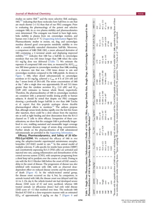 studies on native ShK32
and the more selective ShK analogue,
143,21b
indicating that these molecules have half-lives in rats that
are much shorter (<1 h) than that of our PEG conjugate. Prior
to evaluating the pharmacology of the potent and selective
conjugate 145, its ex vivo plasma stability and pharmacokinetics
were determined. The conjugate was found to have high meta-
bolic stability in plasma from rat, cynomolgus monkey, and
human over 2 days at 37 °C (Supporting Information Figure S5).
Pharmacokinetic studies in mouse, rat, dog, and cynomolgus
monkey showed good cross-species metabolic stability in vivo
with a considerably extended elimination half-life. Moreover,
a comparison of 148 (ShK-186), a more advanced derivative of
143 containing a C-terminal amide and displaying improved
stability,21c,24
indicates that 145 has a half-life in cynomolgus
monkeys that was 245 times longer than 148 when the same
0.5 mg/kg dose was delivered (Table 7). We estimate the
exposure of compound 145 over time, as measured by AUC0−∞,
was 390 times greater in cynomolgus monkeys than 148, resulting
in a clearance rate that was ∼950 times slower in rats and
cynomolgus monkeys compared to the 148 peptide. As shown in
Figure 7, 145, when dosed subcutaneously in cynomolgus
monkeys at 0.5 mg/kg, achieved a Cmax at 8 h of 254 nM and
day 7 serum levels of 28.4 nM. The serum concentration of 145
at day 7 after a single dose was approximately 28 and 315 times
greater than the cytokine secretion IC95 (1.0 nM) and IC50
(0.09 nM) estimates in human whole blood, respectively.
Therefore, the pharmacokinetics of 145 in cynomolgus monkeys
are consistent with a projected weekly dosing proﬁle in human
subjects. It should be noted that despite our PEG conjugate
showing a profoundly longer half-life in vivo than 148 Tarcha
et al. report that this peptide analogue shows durable
pharmacological eﬀects in monkeys.24
The authors propose
that, although serum levels decline rapidly over the ﬁrst few hours
after injection, there could be a slow release from the injection
site as well as tight binding and slow dissociation from the Kv1.3
channel on T cells to drive eﬃcacy. Irrespective of these con-
siderations, we show that the conjugate 145 is profoundly longer-
lived in vivo, enabling sustained and measurable target coverage
over a narrower dynamic range of serum drug concentrations.
Further details on the pharmacokinetics of 145 administered
subcutaneously are provided in the Supporting Information.
Eﬃcacy, Pharmacodynamics, and Safety of 20 kDa-
PEG-[Lys16]ShK. We evaluated the eﬃcacy of 145 in vivo
using the adoptive-transfer experimental autoimmune encepha-
lomyelitis (AT-EAE) model in rats.38
In this animal model of
multiple sclerosis, T cells speciﬁc for myelin basic protein (MBP)
and constitutively expressing Kv1.3 (PAS cells) are activated and
injected into rats, causing inﬂammation and demyelination of the
central nervous system (CNS), with symptoms progressing from
a distal limp tail to paralysis over the course of a week. Dosing in
rats with the Kv1.3 blocker 145 before the onset of EAE caused a
delay in the onset of disease. The progression of disease was also
inhibited with treatment with 145, with an observed dose-
dependent eﬀect on reduced disease severity and the prevention
of death (Figure 8). In the vehicle-treated animal group,
the disease onset occurred on day 4, but, by comparison, in
animals treated with 145, the disease onset was delayed until day
4.5 to 5. On day 6, the vehicle-treated rats had developed severe
disease (EAE score of 6) and were sacriﬁced, whereas 145
treated animals (at eﬃcacious doses) had only mild disease
(EAE score of ∼1) that resolved over time. The molecule 145
blocked AT-EAE in a dose-responsive manner with an estimated
ED50 of approximately 4 μg/kg on day 7 (Figure 8 and
Table7.SingleDosePharmacokinetic(Subcutaneous)Proﬁleof145inCD1Mice,SpragueDawleyRats,BeagleDogs,AndCynomolgusMonkeysComparedtothe
Pharmacokineticsof148inSpragueDawleyRatsandCynomolgusMonkeys24,a
cpmdspeciesdose(mg/kg)nt1/2(h)Tmax(h)Cmax(ng/mL)AUC0−t(ng·h/mL)AUC0−∞(ng·h/mL)Vz/F(mL/kg)CL/F(mL/h/kg)MRT(h)
145mouseb
2.0314.94.018603700037000117054.116.6
145rat2.03N/A40±14531±9021900±277021900±2760N/A92±1336±2
145beagle0.5342.6±4.2118.7±9.241270±34795200±31300103000±37300322±985.37±2.1466.1±13.5
145cyno0.5364.5±14.98.01010±10571500±60774900±3260621±1436.68±0.2987±16
148c
rat1.030.1320.08348NR11.5NR87198NR
148c
cyno0.520.2630.083192NR192NR6336NR
a
Becauseonlythepeptideportionof145wasusedincalculatingmg/mLstockconcentrationsandthe[Lys16]ShKpeptideportion(4055Da)isofsimilarMWto148,equivalentmg/kgdosesofthese
twomoleculesgeneratesimilarnmol/kgdoses.b
SparsesamplingPKexperiment.NostandarddeviationswerecalculatedforPKparameters.c
FromTarchaetal.24
NR=notreported.
Journal of Medicinal Chemistry Article
DOI: 10.1021/acs.jmedchem.5b00495
J. Med. Chem. 2015, 58, 6784−6802
6794
 