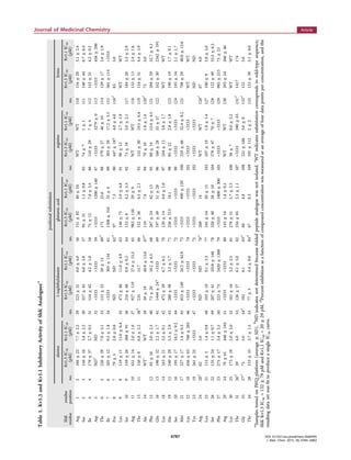 Table1.Kv1.3andKv1.1InhibitoryActivityofShKAnaloguesa
positionalsubstitution
alanine1-naphthylalanineglutamicacidargininelysine
ShK
residue
residue
positionno.
Kv1.3IC50
(pM)
Kv1.1IC50
(pM)no.
Kv1.3IC50
(pM)
Kv1.1IC50
(pM)no.
Kv1.3IC50
(pM)
Kv1.1IC50
(pM)no.
Kv1.3IC50
(pM)
Kv1.1IC50
(pM)no.
Kv1.3IC50
(pM)
Kv1.1IC50
(pM)
Arg12166±227.7±2.229223±316.0±4.056151±8240±24WTWT110154±293.1±2.4
Ser23156±163.4±2.230257±456.0±5.85795±311.5±0.88574±71±1111146±448.7±6.4
Ile44179±372.7±0.531154±424.2±1.05875±127.6±3.586110±297±4112153±314.2±0.2
Asp5NDb
ND32>3333>333359>33331200±14087>33333279±0113>3333458±296
Thr65226±297.8±5.133153±3228±1360d
17125.688179±2746±10114129±172.6±1.9
Ile76201±129.5±1.834>3333305±134611308±31632±489303±2917.2±5.1115561±114>3333
Pro8779±52.8±0.8NDND62d
977.390447±1874.0±4.0116d
835.0
Lys98119±1111.0±6.435472±4611.0±4.963146±755.9±4.89196±122.7±1.9WTWT
Ser109159±26308±9136216±480.9±0.364133±84.2±5.39273±183.0±2.1117184±203.3±2.9
Arg1110431±142.0±1.637927±11927.4±15.565983±15029±9WTWT118133±132.4±1.6
Thr1311156±06.8±2.238d
23515.766152±364.5±2.193152±3019.5±6.4119154±314.4±3.9
Ala14WTc
WT3939±1948.9±13.067d
1107.89479±101.8±1.6120d
735.0
Phe151285±165.0±2.54073±2010.2±6.568267±2442±139588±1415.4±4.5121294±2952.7±4.1
Gln1613196±322.2±1.7411444±247>333369197±3951±2896166±2855±57122352±302342±191
Lys1814163±213.5±0.142475±396.7±6.570120±144.0±1.097104±133.8±1.7WTWT
His1915240±295.3±2.943280±483.3±1.771256±21318.19895±222.8±1.8123190±191.7±0.1
Ser2016195±1718.2±9.244>3333>333372>3333>333399>3333>3333124193±342.1±1.7
Met2117227±171.4±0.345853±14926.2±42.973>3333490±120100259±4632.4±8.2125798±2940.0±15.6
Lys2218456±63760±28546>3333>333374>3333>3333101>3333>3333WTWT
Tyr2319261±25>333347>3333>333375>3333>3333102>3333>3333NDND
Arg2420d
625.0NDND76d
26014WTWT126d
674.0
Leu2521115±31.4±0.848103±109.1±3.377245±5420±15103107±191.8±1.4127100±92.8±2.0
Ser2622135±241.1±0.749207±411018±14878320±4028±10104278±4770±7128122±4933.5±6.3
Phe2723275±173.4±2.550223±752420±130079>33331800±300105>3333>3333129985±21575±23
Arg292470±61446±24551>3333>333380143±161.8±0.5WTWT130293±24266±46
Lys3025173±195.0±3.052161±163.2±2.581278±515.7±2.310638±78.0±3.2WTWT
Thr3126d
394.053126±376.1±3.082234±652.3±1.1107>3333590±63131d
1417174
Gly3327d
755.054d
1826.183d
604.9108221±1683.6±0132d
1225.0
Thr3428133±333.7±1.55577±54.4±0.084d
678.3109191±1122±2133153±395.1±0.0
a
SamplestestedonIWQplatform(average±SD).b
NDindicatesnotdeterminedbecausefoldedpeptideanaloguewasnotisolated.c
WTindicatessubstitutioncorrespondstowild-typesequence;
ShKKv1.3IC50=132±79pMandKv1.1IC50=20±29pM.d
Percentinhibitionasafunctionofcompoundconcentrationwasmeasuredasanaverageoffourdatapointsperconcentration,andthe
resultingdatasetwasﬁttoproduceasingleIC50curve.
Journal of Medicinal Chemistry Article
DOI: 10.1021/acs.jmedchem.5b00495
J. Med. Chem. 2015, 58, 6784−6802
6787
 