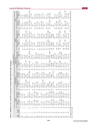 Table2.InhibitionofIL-2andIFN-γSecretioninHumanWholeBloodbyShKAnaloguesa
positionalsubstitution
alanine1-naphthylalanineglutamicacidargininelysine
ShK
residue
residue
positionno.
WBIL-2
IC50(pM)
WBIFN-γ
IC50(pM)no.
WBIL-2IC50
(pM)
WBIFN-γ
IC50(pM)no.
WBIL-2IC50
(pM)
WBIFN-γIC50
(pM)no.
WBIL-2IC50
(pM)
WBIFN-γIC50
(pM)no.
WBIL-2
IC50(pM)
WBIFN-γIC50
(pM)
Arg1261±15111±4429222±21248±9356214±26249±49WTWT11036±173±14
Ser2342±1781±3630223±82258±2085729±239±118587±15116±5211199±394±22
Ile4423±1646±4531274±62318±1285831±2650±368698±61123±6211223±1054±26
Asp5NDb
ND3270400±54000>319005916900±3670>246008740500±953091700±22300113>100000>100000
Thr6556±1870±7433860±156962±3036074±6109±5288215±46304±178114117±90210±95
Ile76748±2701980±9323411600±20218000±2690615000±300019500±14000896560±173010100±13001154670±448013500±14700
Pro8734±2666±19NDND6272±6239±1690253±1111050±562116154±35975±532
Lys9845±1381±2935368±186666±336337±1356±109176±4883±45WTWT
Ser109822±12401210±173036205±41255±1176423±055±179272±50129±7411752±682±16
Arg1110881±4692150±921371140±1231650±150651320±6004540±2070WTWT11895±69252±244
Thr1311391±228795±290383560±3054860±143066785±1751100±9493398±242635±173119257±39363±68
Ala14WTc
WT3989±5110±156736±2132±2094205±81262±8712075±2201±88
Phe151241±22158±18740184±42291±15168312±11575±43895143±52183±31121465±150991±74
Gln161354±1090±274128900±297009550±210069352±35373±31096372±350492±377122108±45151±110
Lys181432±1148±3542419±106375±1977047±3583±489738±3056±38WTWT
His1915301±114556±31843153±7255±1171202±11216±298114±109282±20812341±1789±23
Ser2016251±69809±37544>100000>10000072>92000>920009925300±206040300±27000124108±2193±108
Met2117327±771260±1030456590±23008130±12207318500±600028100±209001001490±4793080±19601253590±23604820±628
Lys22181940±4974010±172046>100000>10000074>100000>100000101>100000>100000WTWT
Tyr23193090±11905670±1600475970±69811200±815075>100000>100000102>100000>100000NDND
Arg242045±29186±51NDND761110±5444070±928WTWT12645±2108±36
Leu2521199±15641±4444861±6984±5477494±88678±27103137±57194±12127226±204366±4
Ser262265±14120±4649357±141573±45678202±13400±173104158±73368±248128273±30496±124
Phe27231500±15508010±9890501070±9622840±3020798160±388034000±809010513000±210059700±405001293490±215011800±8830
Arg29242880±44405300±8150514720±27108080±364080730±301960±1060WTWT13041±871±15
Lys3025186±229308±2935282±50148±508120±2343±1910640±3058±39WTWT
Thr312655±15222±855332±10129±3382242±262309±38910711100±216039000±240001315984±30727900±17700
Gly332759±19122±6054439±551430±6998355±22176±5410889±36223±93132218±52318±128
Thr342853±2483±365518±1463±378473±23124±114109357±99475±14213367±6136±100
a
Average±SD.b
NDindicatesnotdeterminedbecausefoldedpeptideanaloguewasnotisolated.c
WTindicatessubstitutioncorrespondstowild-typesequence;ShKIL-2IC50=37±36pMandIFN-γ
IC50=48±43pM.
Journal of Medicinal Chemistry Article
DOI: 10.1021/acs.jmedchem.5b00495
J. Med. Chem. 2015, 58, 6784−6802
6788
 