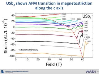 High magnetic field suppression of AFM in USb2_as presented | PPTX ...
