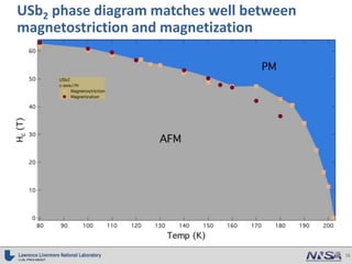 High magnetic field suppression of AFM in USb2_as presented | PPTX ...