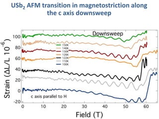 High magnetic field suppression of AFM in USb2_as presented | PPTX ...