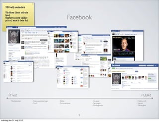 500 milj användare

    Världens fjärde största

                                                               Facebook
    land.
    Uppfattas som väldigt
    privat, men är inte det




       Privat                                                                                      Publikt
        - Meddelanden         - Statusuppdateringar   - Bilder            - Grupper         - Publik proﬁl
                              - Proﬁl                 - Kommentarer       - Fan-pages       - Vänner
                                                                          - Företagssidor   - Tillhörighet




                                                                      9
måndag den 31 maj 2010
 