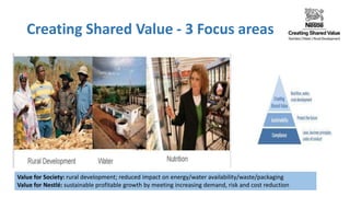 Creating Shared Value - 3 Focus areas
Value for Society: rural development; reduced impact on energy/water availability/waste/packaging
Value for Nestlé: sustainable profitable growth by meeting increasing demand, risk and cost reduction
 