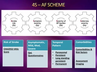 Risk of Stroke
CHA2DS2-VASc
Score
Asymptomatic,
Mild, Mod,
Severe
QoL
Questionnaires
Temporal
Pattern
• Paroxysmal
• Persistent
• Long standing
persistent
• Permanent
Comorbidities
Comorbidities &
Risk factors
Assessment
Imaging
 