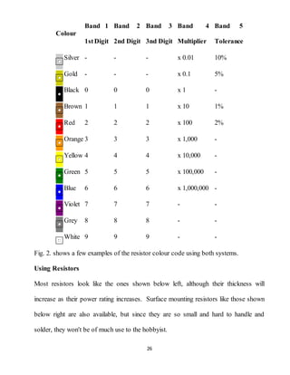 26
Colour
Band 1
1stDigit
Band 2
2nd Digit
Band 3
3nd Digit
Band 4
Multiplier
Band 5
Tolerance
Silver - - - x 0.01 10%
Gold - - - x 0.1 5%
Black 0 0 0 x 1 -
Brown 1 1 1 x 10 1%
Red 2 2 2 x 100 2%
Orange 3 3 3 x 1,000 -
Yellow 4 4 4 x 10,000 -
Green 5 5 5 x 100,000 -
Blue 6 6 6 x 1,000,000 -
Violet 7 7 7 - -
Grey 8 8 8 - -
White 9 9 9 - -
Fig. 2. shows a few examples of the resistor colour code using both systems.
Using Resistors
Most resistors look like the ones shown below left, although their thickness will
increase as their power rating increases. Surface mounting resistors like those shown
below right are also available, but since they are so small and hard to handle and
solder, they won't be of much use to the hobbyist.
 