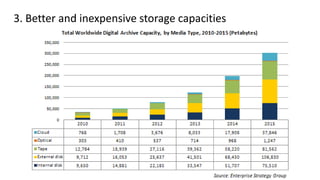 3. Better and inexpensive storage capacities
 