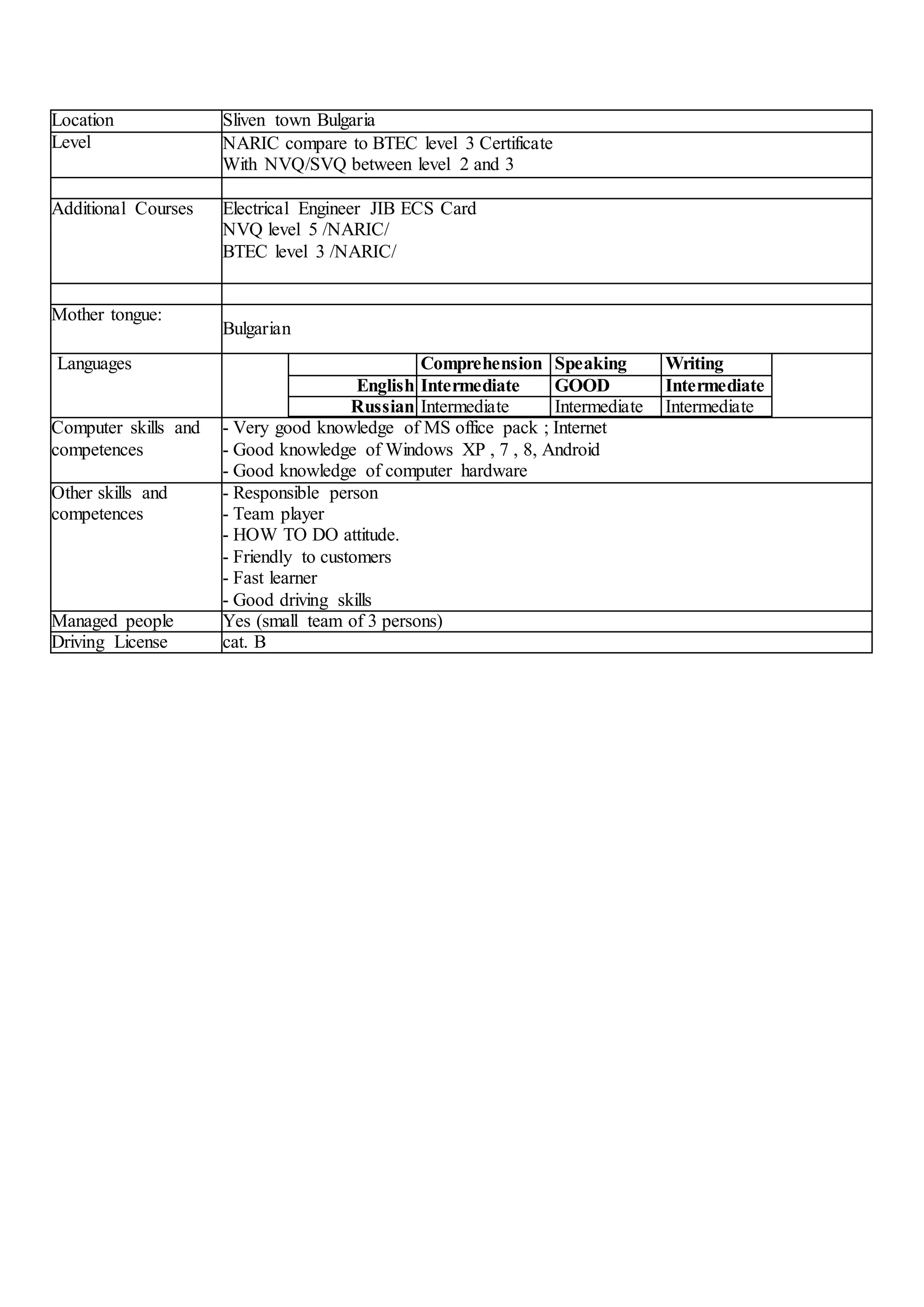 Location Sliven town Bulgaria
Level NARIC compare to BTEC level 3 Certificate
With NVQ/SVQ between level 2 and 3
Additional Courses Electrical Engineer JIB ECS Card
NVQ level 5 /NARIC/
BTEC level 3 /NARIC/
Mother tongue:
Bulgarian
Languages Comprehension Speaking Writing
English Intermediate GOOD Intermediate
Russian Intermediate Intermediate Intermediate
Computer skills and
competences
- Very good knowledge of MS office pack ; Internet
- Good knowledge of Windows XP , 7 , 8, Android
- Good knowledge of computer hardware
Other skills and
competences
- Responsible person
- Team player
- HOW TO DO attitude.
- Friendly to customers
- Fast learner
- Good driving skills
Managed people Yes (small team of 3 persons)
Driving License cat. B
 