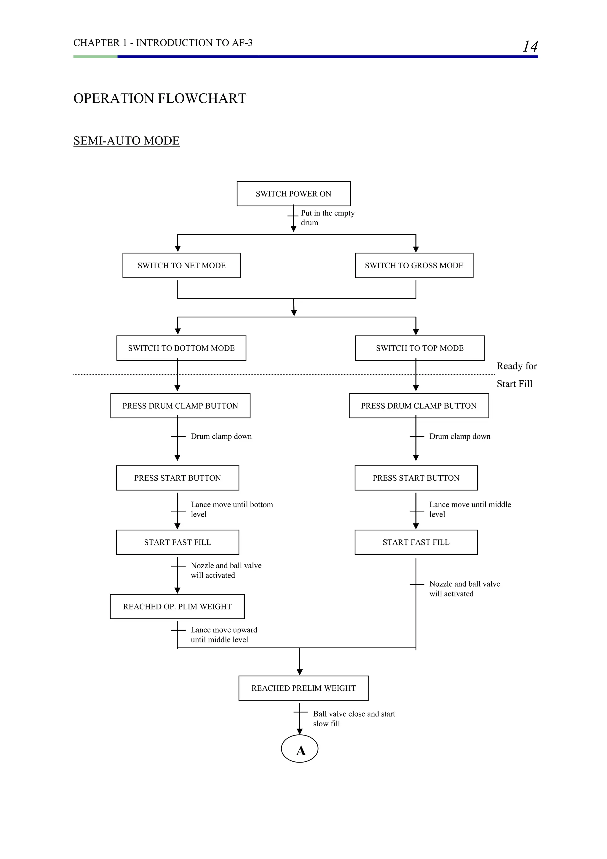 CHAPTER 1 - INTRODUCTION TO AF-3
14
OPERATION FLOWCHART
SEMI-AUTO MODE
SWITCH POWER ON
SWITCH TO NET MODE SWITCH TO GROSS MODE
SWITCH TO BOTTOM MODE SWITCH TO TOP MODE
PRESS DRUM CLAMP BUTTON PRESS DRUM CLAMP BUTTON
PRESS START BUTTON PRESS START BUTTON
START FAST FILLSTART FAST FILL
REACHED OP. PLIM WEIGHT
REACHED PRELIM WEIGHT
Put in the empty
drum
Ready for
Start Fill
Nozzle and ball valve
will activated
Lance move until bottom
level
Nozzle and ball valve
will activated
Lance move until middle
level
Lance move upward
until middle level
Drum clamp down Drum clamp down
A
Ball valve close and start
slow fill
 