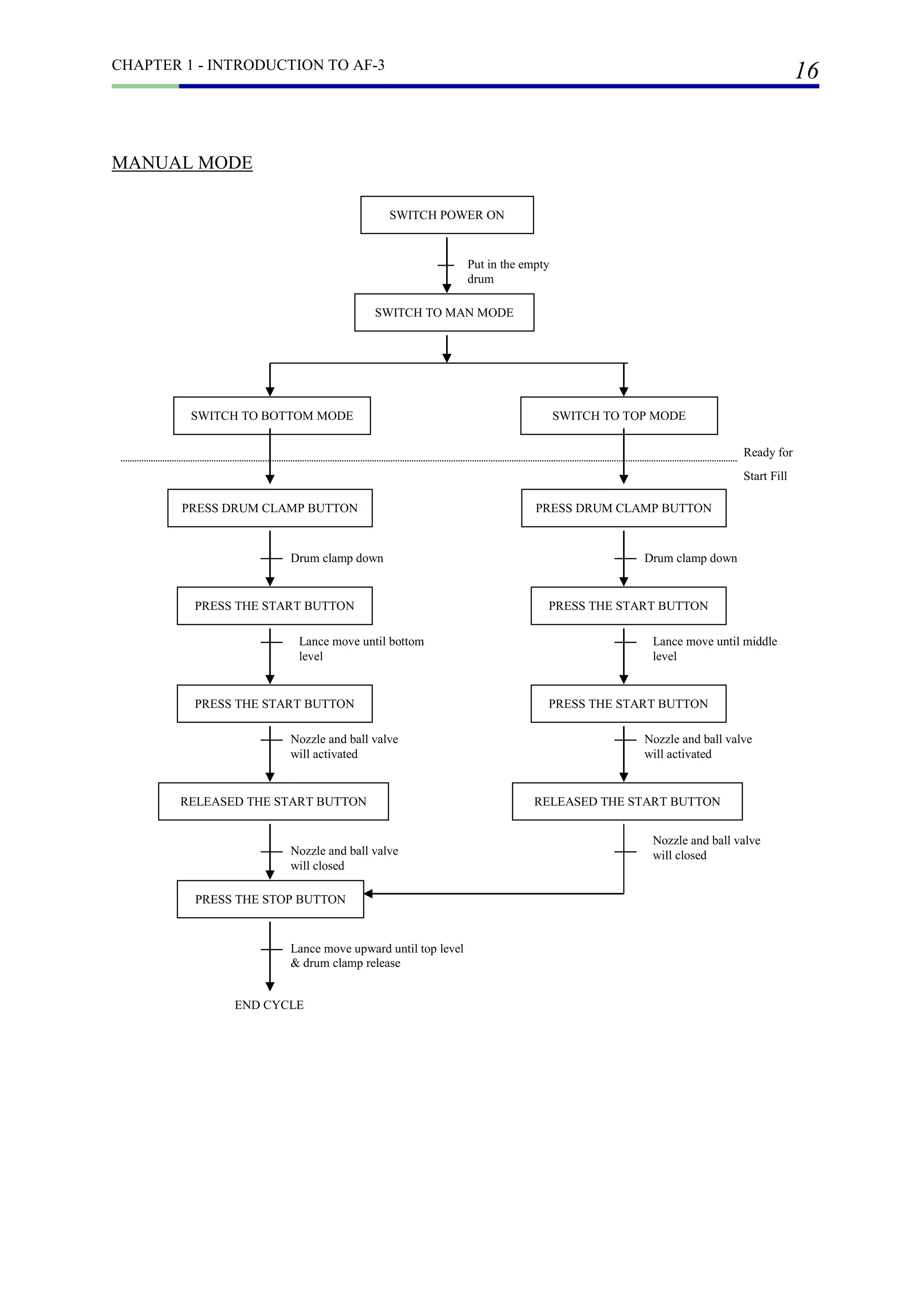 CHAPTER 1 - INTRODUCTION TO AF-3
16
MANUAL MODE
SWITCH POWER ON
SWITCH TO MAN MODE
SWITCH TO BOTTOM MODE SWITCH TO TOP MODE
PRESS DRUM CLAMP BUTTON PRESS DRUM CLAMP BUTTON
PRESS THE START BUTTON PRESS THE START BUTTON
PRESS THE START BUTTON PRESS THE START BUTTON
RELEASED THE START BUTTONRELEASED THE START BUTTON
PRESS THE STOP BUTTON
Ready for
Start Fill
Nozzle and ball valve
will closed
Lance move upward until top level
& drum clamp release
END CYCLE
Lance move until bottom
level
Lance move until middle
level
Put in the empty
drum
Nozzle and ball valve
will activated
Nozzle and ball valve
will activated
Nozzle and ball valve
will closed
Drum clamp down Drum clamp down
 