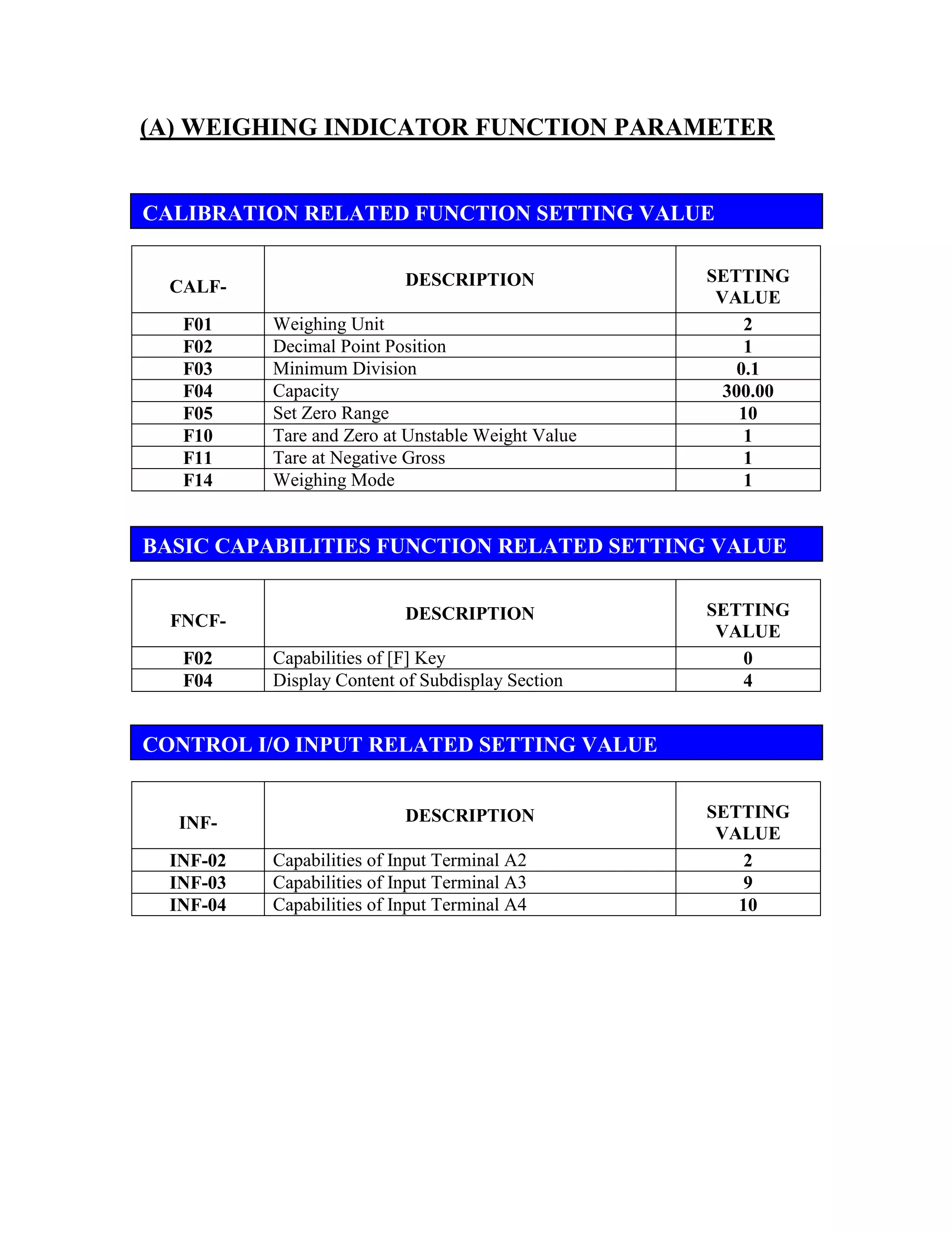 (A) WEIGHING INDICATOR FUNCTION PARAMETER
CALF- DESCRIPTION SETTING
VALUE
F01 Weighing Unit 2
F02 Decimal Point Position 1
F03 Minimum Division 0.1
F04 Capacity 300.00
F05 Set Zero Range 10
F10 Tare and Zero at Unstable Weight Value 1
F11 Tare at Negative Gross 1
F14 Weighing Mode 1
FNCF- DESCRIPTION SETTING
VALUE
F02 Capabilities of [F] Key 0
F04 Display Content of Subdisplay Section 4
INF- DESCRIPTION SETTING
VALUE
INF-02 Capabilities of Input Terminal A2 2
INF-03 Capabilities of Input Terminal A3 9
INF-04 Capabilities of Input Terminal A4 10
CALIBRATION RELATED FUNCTION SETTING VALUE
BASIC CAPABILITIES FUNCTION RELATED SETTING VALUE
CONTROL I/O INPUT RELATED SETTING VALUE
 