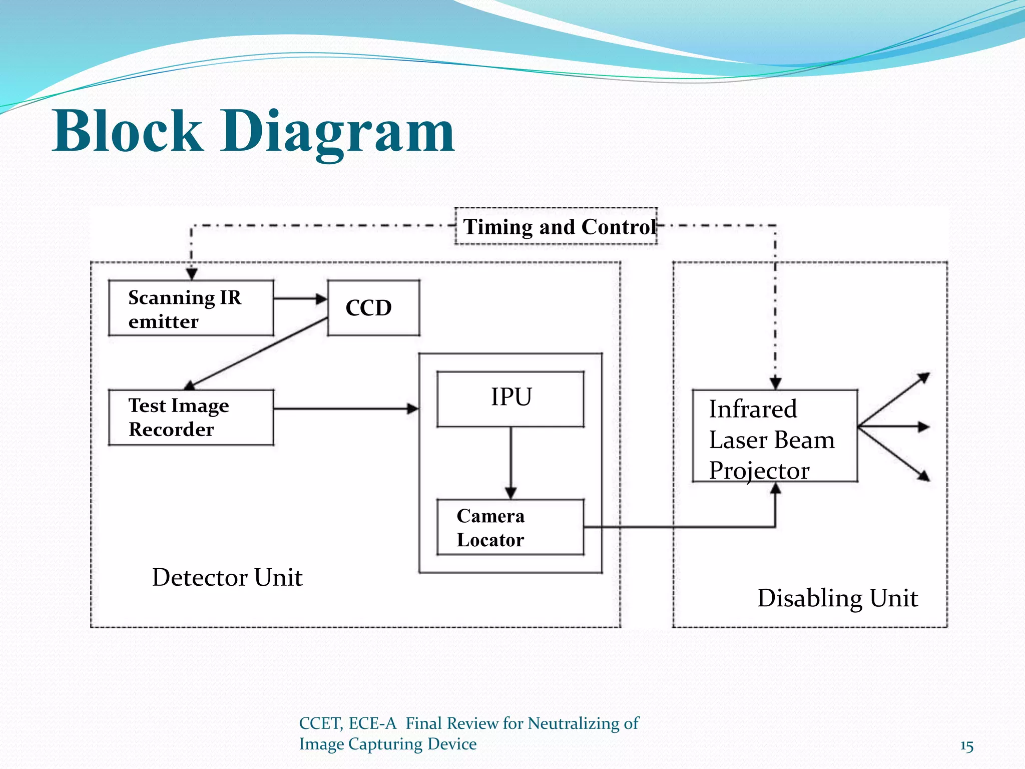 Block Diagram
Scanning IR
emitter
CCD
Test Image
Recorder
IPU
Camera
Locator
Infrared
Laser Beam
Projector
Detector Unit
Disabling Unit
Timing and Control
CCET, ECE-A Final Review for Neutralizing of
Image Capturing Device 15
 