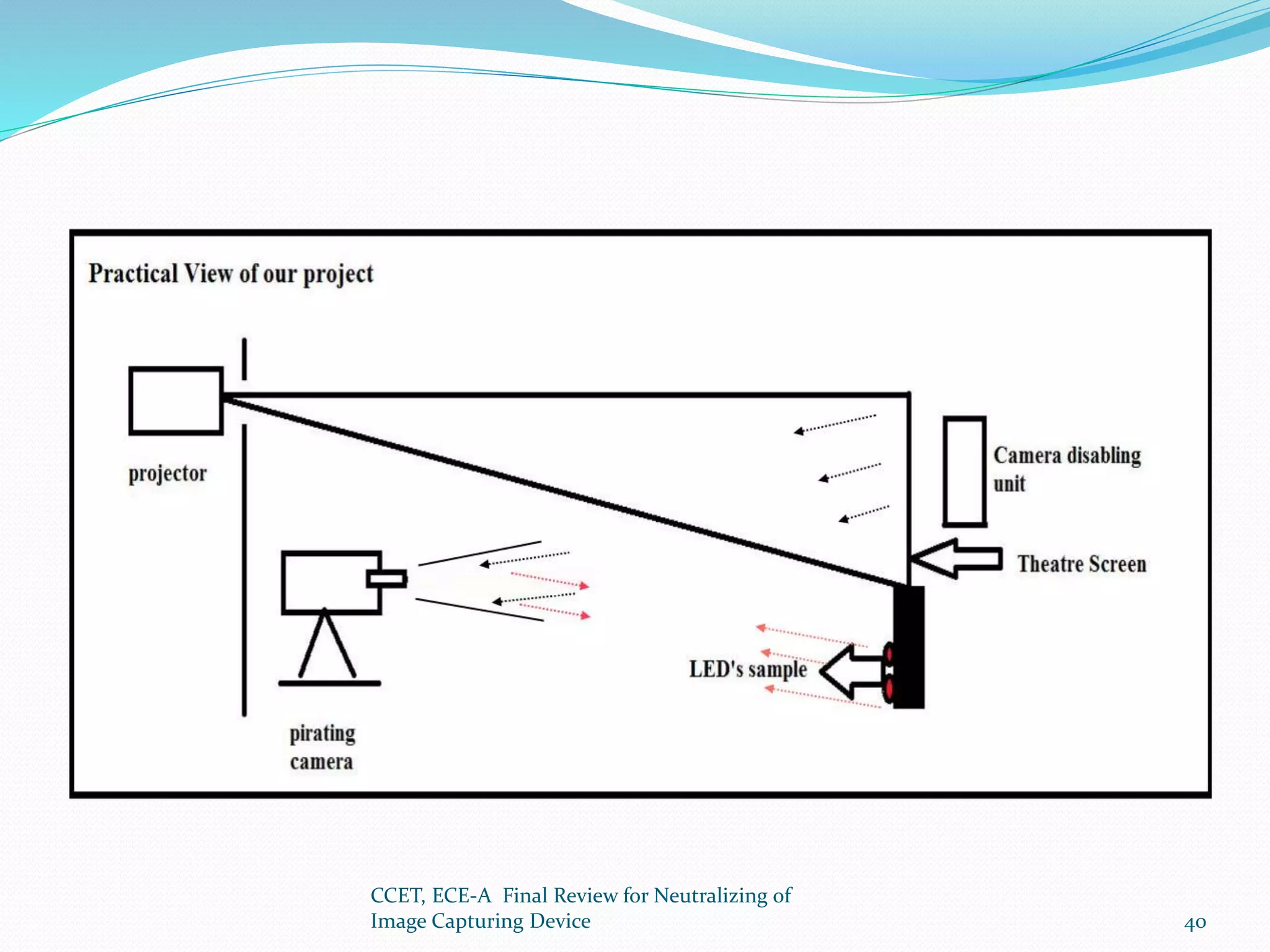 CCET, ECE-A Final Review for Neutralizing of
Image Capturing Device 40
 