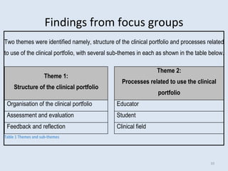 Findings from focus groups
Two themes were identified namely, structure of the clinical portfolio and processes related
to use of the clinical portfolio, with several sub-themes in each as shown in the table below.
Theme 1:
Structure of the clinical portfolio
Theme 2:
Processes related to use the clinical
portfolio
Organisation of the clinical portfolio Educator
Assessment and evaluation Student
Feedback and reflection Clinical field
Table 1 Themes and sub-themes
10
 