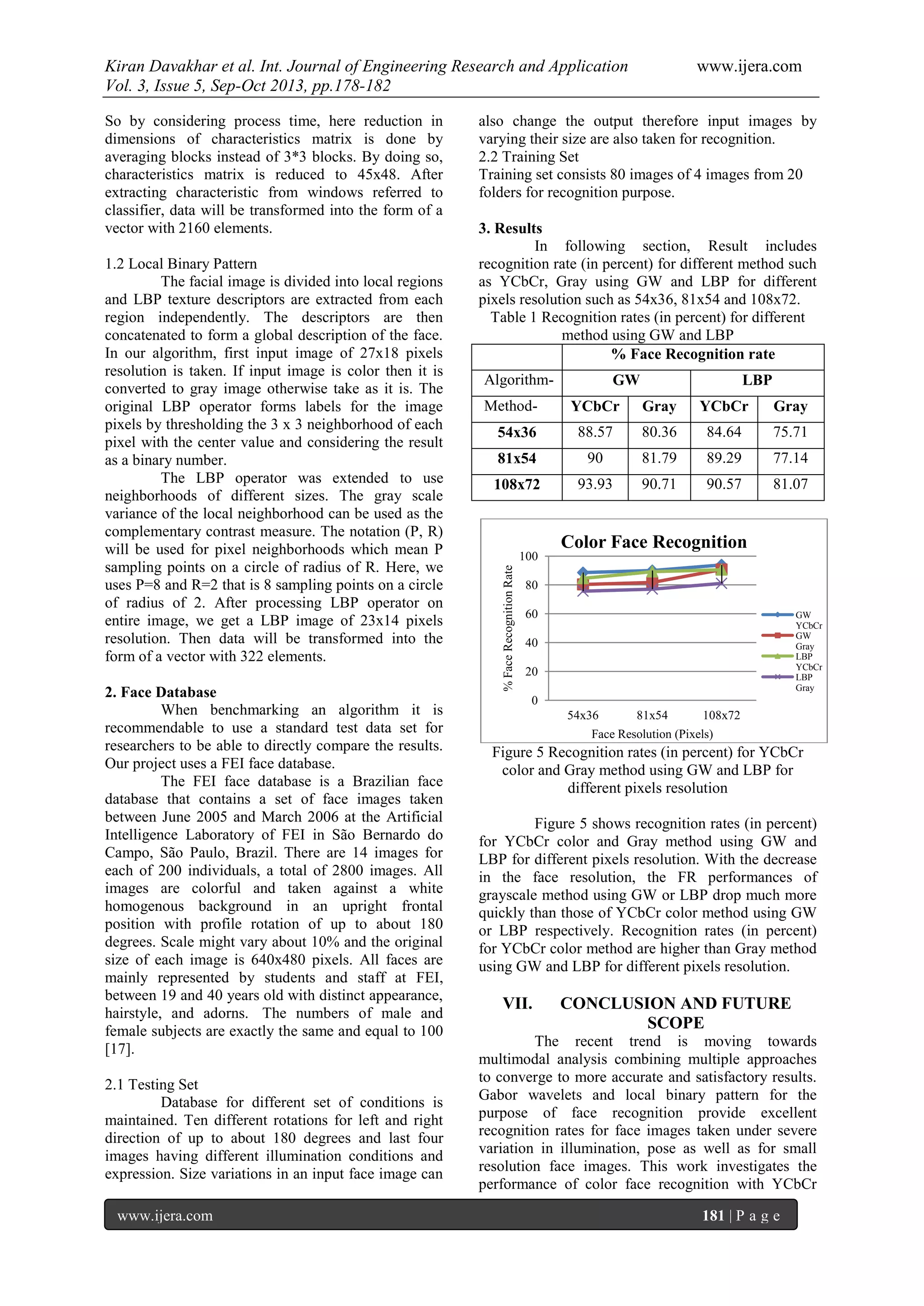 Kiran Davakhar et al. Int. Journal of Engineering Research and Application www.ijera.com
Vol. 3, Issue 5, Sep-Oct 2013, pp.178-182
www.ijera.com 181 | P a g e
So by considering process time, here reduction in
dimensions of characteristics matrix is done by
averaging blocks instead of 3*3 blocks. By doing so,
characteristics matrix is reduced to 45x48. After
extracting characteristic from windows referred to
classifier, data will be transformed into the form of a
vector with 2160 elements.
1.2 Local Binary Pattern
The facial image is divided into local regions
and LBP texture descriptors are extracted from each
region independently. The descriptors are then
concatenated to form a global description of the face.
In our algorithm, first input image of 27x18 pixels
resolution is taken. If input image is color then it is
converted to gray image otherwise take as it is. The
original LBP operator forms labels for the image
pixels by thresholding the 3 x 3 neighborhood of each
pixel with the center value and considering the result
as a binary number.
The LBP operator was extended to use
neighborhoods of different sizes. The gray scale
variance of the local neighborhood can be used as the
complementary contrast measure. The notation (P, R)
will be used for pixel neighborhoods which mean P
sampling points on a circle of radius of R. Here, we
uses P=8 and R=2 that is 8 sampling points on a circle
of radius of 2. After processing LBP operator on
entire image, we get a LBP image of 23x14 pixels
resolution. Then data will be transformed into the
form of a vector with 322 elements.
2. Face Database
When benchmarking an algorithm it is
recommendable to use a standard test data set for
researchers to be able to directly compare the results.
Our project uses a FEI face database.
The FEI face database is a Brazilian face
database that contains a set of face images taken
between June 2005 and March 2006 at the Artificial
Intelligence Laboratory of FEI in São Bernardo do
Campo, São Paulo, Brazil. There are 14 images for
each of 200 individuals, a total of 2800 images. All
images are colorful and taken against a white
homogenous background in an upright frontal
position with profile rotation of up to about 180
degrees. Scale might vary about 10% and the original
size of each image is 640x480 pixels. All faces are
mainly represented by students and staff at FEI,
between 19 and 40 years old with distinct appearance,
hairstyle, and adorns. The numbers of male and
female subjects are exactly the same and equal to 100
[17].
2.1 Testing Set
Database for different set of conditions is
maintained. Ten different rotations for left and right
direction of up to about 180 degrees and last four
images having different illumination conditions and
expression. Size variations in an input face image can
also change the output therefore input images by
varying their size are also taken for recognition.
2.2 Training Set
Training set consists 80 images of 4 images from 20
folders for recognition purpose.
3. Results
In following section, Result includes
recognition rate (in percent) for different method such
as YCbCr, Gray using GW and LBP for different
pixels resolution such as 54x36, 81x54 and 108x72.
Table 1 Recognition rates (in percent) for different
method using GW and LBP
% Face Recognition rate
Algorithm- GW LBP
Method- YCbCr Gray YCbCr Gray
54x36 88.57 80.36 84.64 75.71
81x54 90 81.79 89.29 77.14
108x72 93.93 90.71 90.57 81.07
Figure 5 Recognition rates (in percent) for YCbCr
color and Gray method using GW and LBP for
different pixels resolution
Figure 5 shows recognition rates (in percent)
for YCbCr color and Gray method using GW and
LBP for different pixels resolution. With the decrease
in the face resolution, the FR performances of
grayscale method using GW or LBP drop much more
quickly than those of YCbCr color method using GW
or LBP respectively. Recognition rates (in percent)
for YCbCr color method are higher than Gray method
using GW and LBP for different pixels resolution.
VII. CONCLUSION AND FUTURE
SCOPE
The recent trend is moving towards
multimodal analysis combining multiple approaches
to converge to more accurate and satisfactory results.
Gabor wavelets and local binary pattern for the
purpose of face recognition provide excellent
recognition rates for face images taken under severe
variation in illumination, pose as well as for small
resolution face images. This work investigates the
performance of color face recognition with YCbCr
0
20
40
60
80
100
54x36 81x54 108x72
%FaceRecognitionRate
Face Resolution (Pixels)
Color Face Recognition
GW
YCbCr
GW
Gray
LBP
YCbCr
LBP
Gray
 