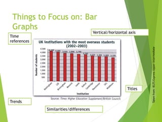 Things to Focus on: Bar
Graphs
Trends
Time
references
Similarities/differences
Titles
Vertical/horizontal axis
Takenfrom:IELTSExpressUpper-Intermediate
 