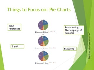 Things to Focus on: Pie Charts
Takenfrom:http://www.dcielts.com/
Fractions
Paraphrasing:
The language of
numbers
Trends
Time
references
 