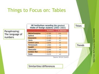 Things to Focus on: Tables
Similarities/differences
Paraphrasing:
The language of
numbers
Trends
Titles
Takenfrom:IELTSExpressUpper-Intermediate
 