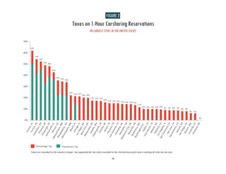 10
Taxes are rounded to the nearest integer. See appendix for tax rates rounded to the 2nd decimal point and a ranking of cities by tax rate.
62%
54%
52%
49%
48%
43%
35%
34% 34%
22%
21% 21%
20% 20%
17% 17% 17%
16% 15% 15% 15% 14% 14% 14% 13%
11%
10% 10% 10% 10% 10%
9% 9% 9% 9% 8% 8%
6% 6%
0%
0%
10%
20%
30%
40%
50%
60%
70%
Percentage Tax Transaction Tax
 