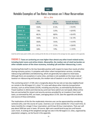 15
A full list of the taxes paid in 2016, and a ranking of the 40 cities on the based on the average tax rate, appears in the appendix.
FINDING 5: Taxes on carsharing are now higher than almost any other travel-related sector,
including hotel rooms and airline tickets. Meanwhile, the median rate of retail tax burden on
other notable sectors of the share economy, including Lyft and Uber ridesourcing, is zero.
Carsharing finds itself in a far less favorable position with respect to taxes than nearly all other
sharing economy sectors. It competes with other urban transportation services, including
ridesourcing (Lyft/Uber) and bikesharing, which are generally not subject to retail taxes.
Although there are exceptions in some cities, and data is not available on the mean rate of
taxation on ridesourcing and taxicabs, the median rate of taxation is zero for both services.5
The carsharing sector’s 17.0% rate is marginally above the tax rate on two-day neighborhood
car rentals in the 40 largest U.S. cities.6 It is also well above other intercity transportation
services, such as airline tickets (16.0%, including security fees, as estimated by the Business
Travel Coalition in 2015) and intercity bus and train fares (which are not taxed). (Most airline
fees are earmarked for airport and security services provided for air travelers). Even hotel
taxes, as estimated by HVS, are lower, averaging about 13.5%. (See the appendix and details
and source of these estimates).
The implications of this for the moderately intensive user can be appreciated by considering
someone who, over the course of a year, reserves a car 1) twice weekly for 1-hour each time; 2)
twice monthly for a longer 5-hour reservation; and 3) two 24-hour reservations. That user will
pay about $450 per year in taxes. Of course, light users would tend to pay less and heavier
users more. A ranking of the weighted average tax rate in the 40 largest U.S. cities, organized by
population category, can be found in the appendix.
 