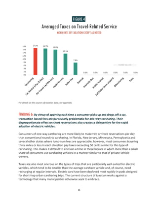 16
For details on the sources of taxation data, see appendix.
FINDING 6: By virtue of applying each time a consumer picks up and drops off a car,
transaction-based fees are particularly problematic for one-way carsharing. Their
disproportionate effect on short reservations also creates a disincentive for the rapid
adoption of electric vehicles.
Consumers of one-way carsharing are more likely to make two or three reservations per day
than conventional roundtrip carsharing. In Florida, New Jersey, Minnesota, Pennsylvania and
several other states where lump-sum fees are appreciable, however, most consumers traveling
three miles or less in each direction pay taxes exceeding 50 cents a mile for this type of
carsharing. This makes it difficult to envision a time in these locales in which more than a small
share of consumers use carsharing vehicles in a manner similar to that of private vehicle
owners.
Taxes are also most onerous on the types of trips that are particularly well-suited for electric
vehicles, which tend to be smaller than the average carshare vehicle and, of course, need
recharging at regular intervals. Electric cars have been deployed most rapidly in pods designed
for short-hop urban carsharing trips. The current structure of taxation works against a
technology that many municipalities otherwise seek to embrace.
17.0% 16.7%
16.0%
13.5%
7.8%
0.0% 0.0% 0.0% 0.0% 0.0% 0.0%
0%
2%
4%
6%
8%
10%
12%
14%
16%
18%
------- median tax rate -------
------
 