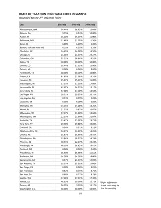20
RATES OF TAXATION IN NOTABLE CITIES IN SAMPLE
Rounded to the 2nd Decimal Point
*Slight differences
in tax rates may be
due to rounding
 