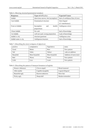 www.ccsenet.org/ijel International Journal of English Linguistics Vol. 1, No. 1; March 2011
ISSN 1923-869X E-ISSN 1923-8703114
Table 6. (Showing structural/grammatical mistakes)
Responses Types of difficulties Expected Causes
Jeddah short (true answer, but incomplete) lack of confidence/fear of error
I am Jeddah. Grammatical structure Intra lingual
(L1 interference)
From in Jeddah. Incomplete and double
prepositions
Ambiguous errors
I from Jeddah. No verb lack of knowledge
I in Jeddah. verb not used ,wrong preposition Lack of knowledge
Jeddah is city structure/grammar Ambiguous error
Jeddah name is city Ambiguous/structure lack of knowledge
Table 7. (Describing the errors in degrees of adjectives)
positive comparative Superlative notes
Good Better Best New pattern
Tall Taller Tallest -er&-est addition
Beautiful More beautiful Most beautiful Addition of more-most
Bad Worse Worst New pattern
Little Less Least New pattern
Table 8. (Describing the pattern of Antonym formation in English)
Moral-immoralClever-stupidHonest- dishonest
Logical-illogicalCapable-incapableAble-unable
Slow-fastKnown-unknownBeautiful-ugly
Modest-immodestSharp-dullPretty-ugly
 