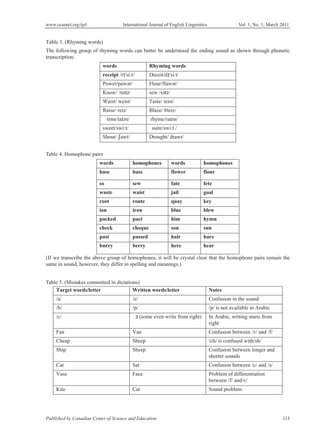 www.ccsenet.org/ijel International Journal of English Linguistics Vol. 1, No. 1; March 2011
Published by Canadian Center of Science and Education 113
Table 3. (Rhyming words)
The following group of rhyming words can better be understood the ending sound as shown through phonetic
transcription:
Rhyming wordswords
Deceit/dǹ'si:t/receipt /rǹ'si:t/
Flour/flawԥr/Power/pawԥr/
sew /sԥș/Know/ /nԥș/
Taste/ teist/Waist/ weist/
Blaze/ bleiz/Raise/ reiz/
rhyme/raǹm/taǹm//time
suite/swi:t /sweet/swi:t/
Drought/ drawt/Shout/ Ȓawt/
Table 4. Homophone pairs
homophoneswordshomophoneswords
flourflowerbassbase
fetefatesewso
goaljailwaistwaste
keyquayrouteroot
blewblueironion
hymnhimpactpacked
sunsonchequecheck
harehairpassedpast
hearhereberryburry
(If we transcribe the above group of homophones, it will be crystal clear that the homophone pairs remain the
same in sound, however, they differ in spelling and meanings.)
Table 5. (Mistakes committed in dictations)
Target words/letter Written words/letter Notes
/a/ /e/ Confusion in the sound
/b/ /p/ /p/ is not available in Arabic
/c/ ǣ (some even write from right) In Arabic, writing starts from
right
Fan Van Confusion between /v/ and /f/
Cheap Sheep /ch/ is confused with/sh/
Ship Sheep Confusion between longer and
shorter sounds
Cat Sat Confusion between /c/ and /s/
Vase Face Problem of differentiation
between /f/ and/v/
Kite Cat Sound problem
 